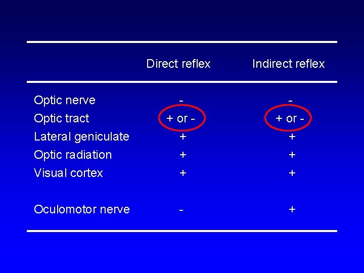 Direct reflex Indirect reflex Optic nerve Optic tract Lateral geniculate Optic radiation Visual cortex