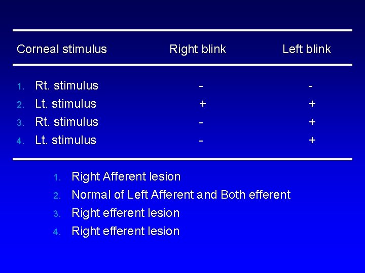 Corneal stimulus 1. 2. 3. 4. Rt. stimulus Lt. stimulus 1. 2. 3. 4.