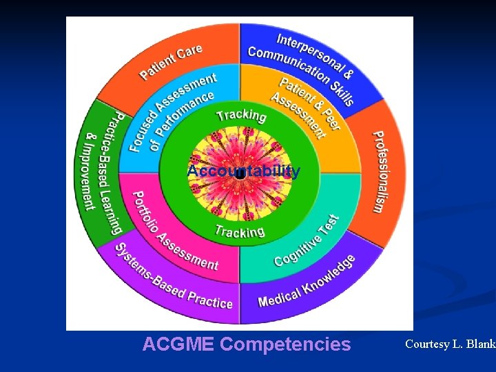 Accountability ACGME Competencies Courtesy L. Blank 