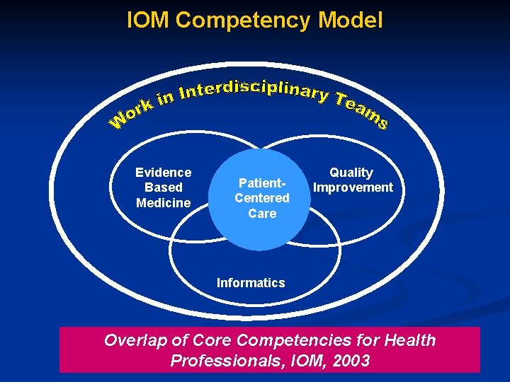 IOM Competency Model Evidence Based Medicine Patient. Centered Care Quality Improvement Informatics Overlap of