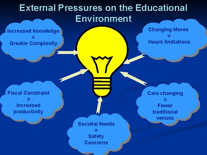External Pressures on the Educational Environment Increased knowledge = Greater Complexity Changing Mores =