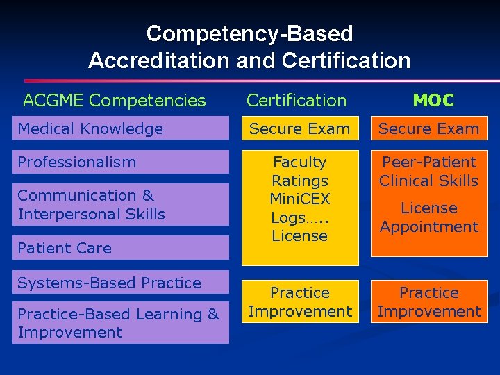 Competency-Based Accreditation and Certification ACGME Competencies Medical Knowledge Professionalism Communication & Interpersonal Skills Patient