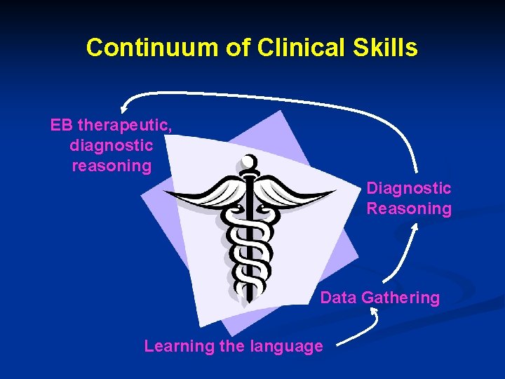Continuum of Clinical Skills EB therapeutic, diagnostic reasoning Diagnostic Reasoning Data Gathering Learning the