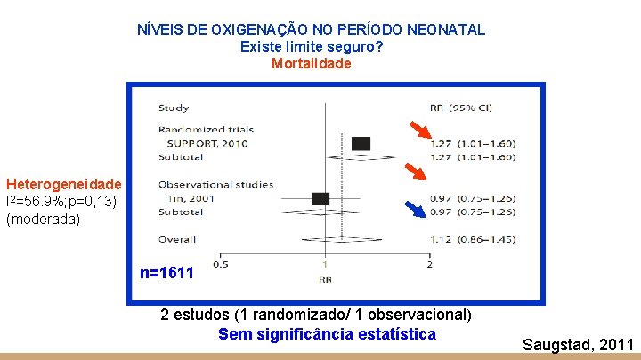 NÍVEIS DE OXIGENAÇÃO NO PERÍODO NEONATAL Existe limite seguro? Mortalidade Heterogeneidade I 2=56. 9%; NÍVEIS DE OXIGENAÇÃO NO PERÍODO NEONATAL Existe limite seguro? Mortalidade Heterogeneidade I 2=56. 9%;