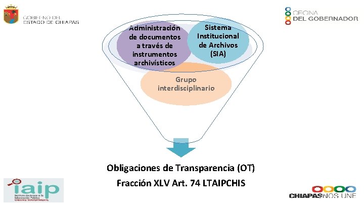 Administración de documentos a través de instrumentos archivísticos Sistema Institucional de Archivos (SIA) Grupo