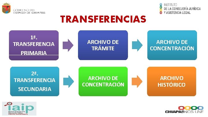 TRANSFERENCIAS 1ª. TRANSFERENCIA PRIMARIA ARCHIVO DE TRÁMITE ARCHIVO DE CONCENTRACIÓN 2ª. TRANSFERENCIA SECUNDARIA ARCHIVO