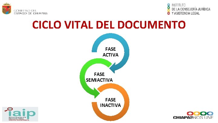 CICLO VITAL DEL DOCUMENTO FASE ACTIVA FASE SEMIACTIVA FASE INACTIVA 