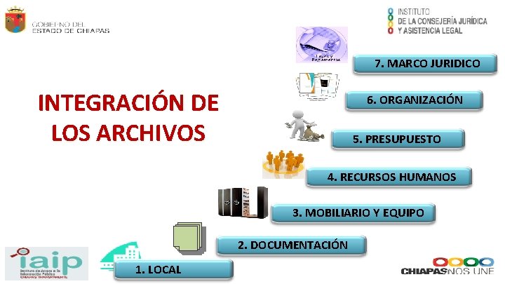 7. MARCO JURIDICO INTEGRACIÓN DE LOS ARCHIVOS 6. ORGANIZACIÓN 5. PRESUPUESTO 4. RECURSOS HUMANOS