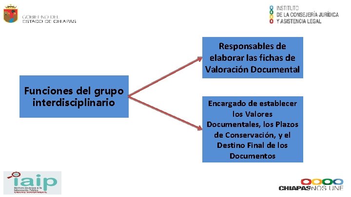 Responsables de elaborar las fichas de Valoración Documental Funciones del grupo interdisciplinario Encargado de