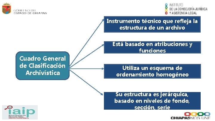 Instrumento técnico que refleja la estructura de un archivo Está basado en atribuciones y