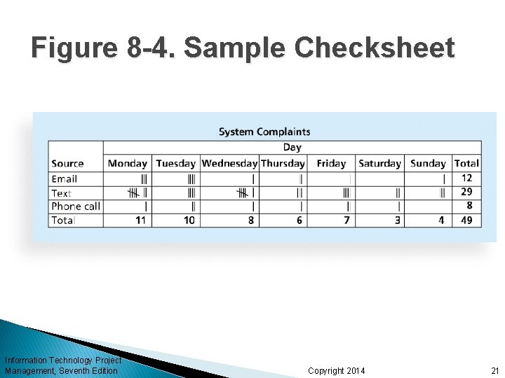 Figure 8 -4. Sample Checksheet Information Technology Project Management, Seventh Edition Copyright 2014 21