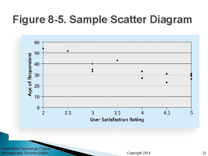 Figure 8 -5. Sample Scatter Diagram Information Technology Project Management, Seventh Edition Copyright 2014