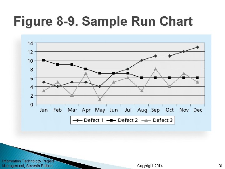 Figure 8 -9. Sample Run Chart Information Technology Project Management, Seventh Edition Copyright 2014