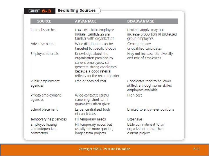 Copyright © 2011 Pearson Education 6 -11 