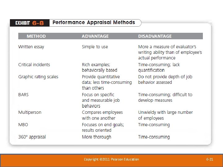 Copyright © 2011 Pearson Education 6 -21 