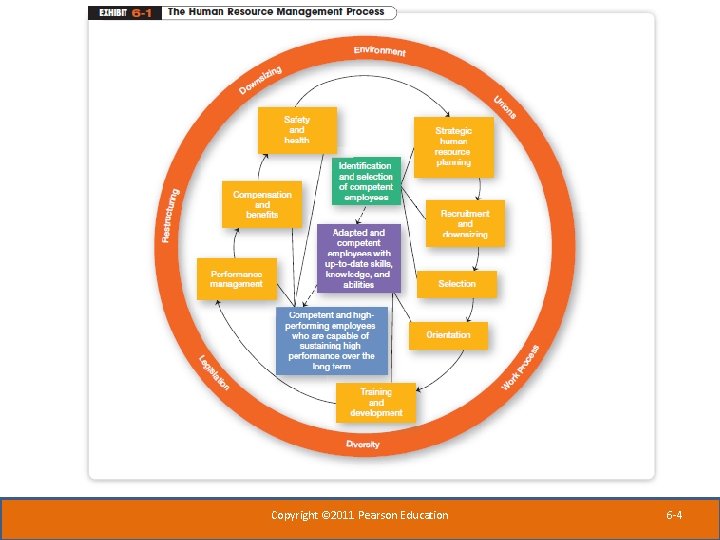 Copyright © 2011 Pearson Education 6 -4 