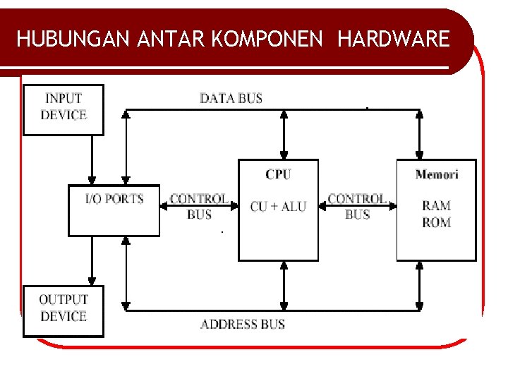 HUBUNGAN ANTAR KOMPONEN HARDWARE 