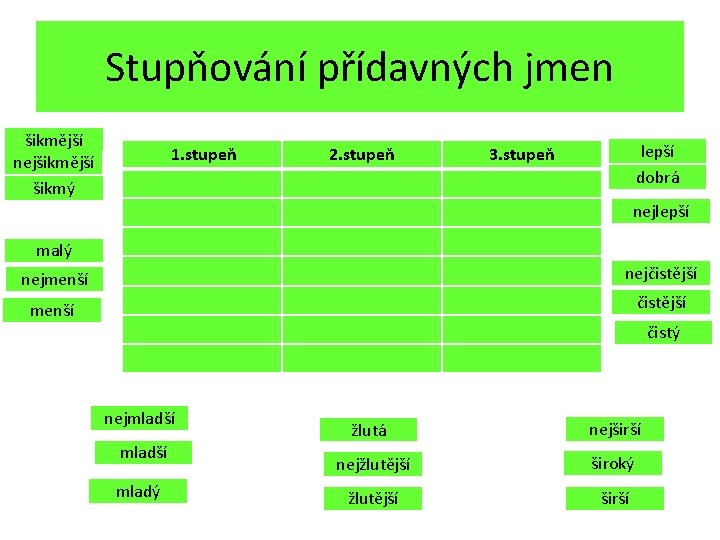 Stupňování přídavných jmen šikmější nejšikmější šikmý 1. stupeň 2. stupeň lepší dobrá 3. stupeň