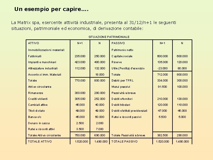 Un esempio per capire…. La Matrix spa, esercente attività industriale, presenta al 31/12/n+1 le