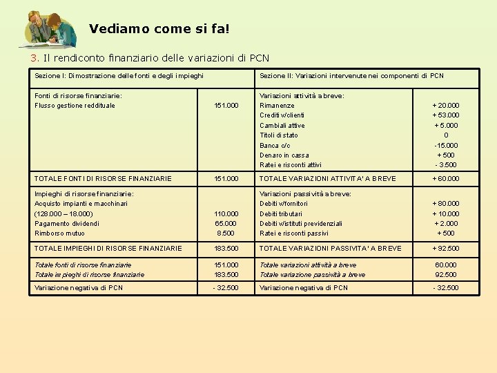 Vediamo come si fa! 3. Il rendiconto finanziario delle variazioni di PCN Sezione I: