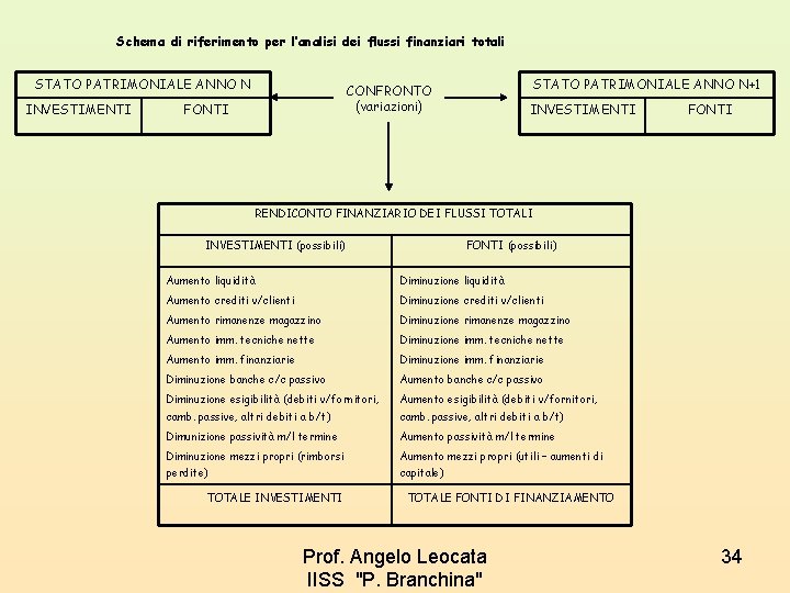 Schema di riferimento per l’analisi dei flussi finanziari totali STATO PATRIMONIALE ANNO N INVESTIMENTI