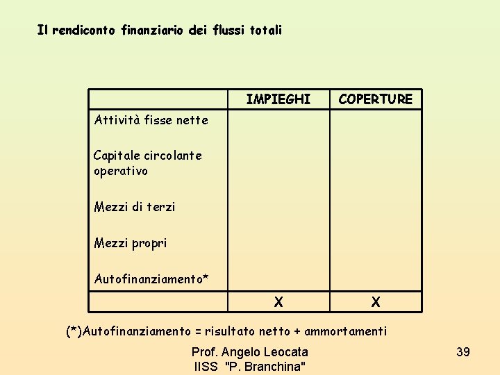 Il rendiconto finanziario dei flussi totali IMPIEGHI COPERTURE X X Attività fisse nette Capitale