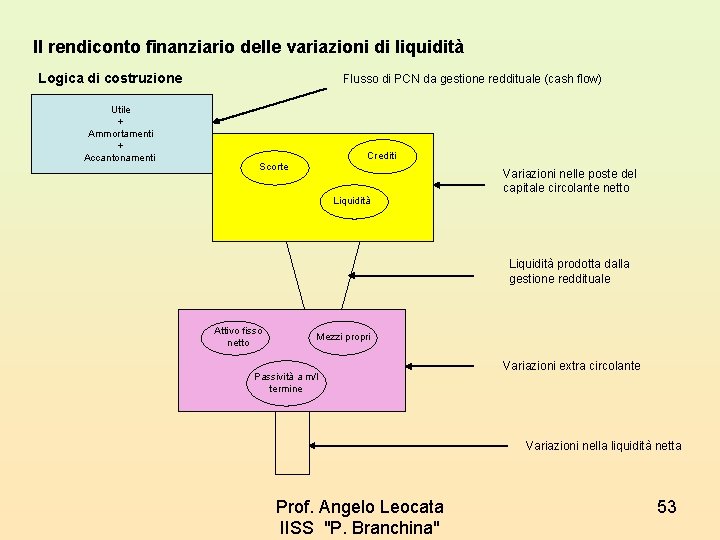 Il rendiconto finanziario delle variazioni di liquidità Logica di costruzione Utile + Ammortamenti +