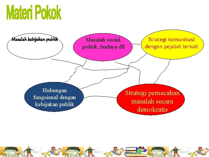 Masalah kebijakan publik Hubungan fungsional dengan kebijakan publik Masalah sosial, politik, budaya dll Strategi