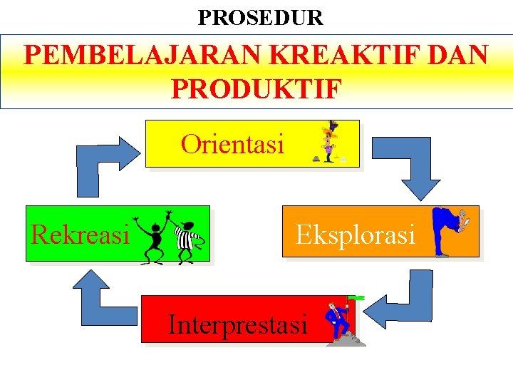 PROSEDUR PEMBELAJARAN KREAKTIF DAN PRODUKTIF Orientasi Rekreasi Eksplorasi Interprestasi 