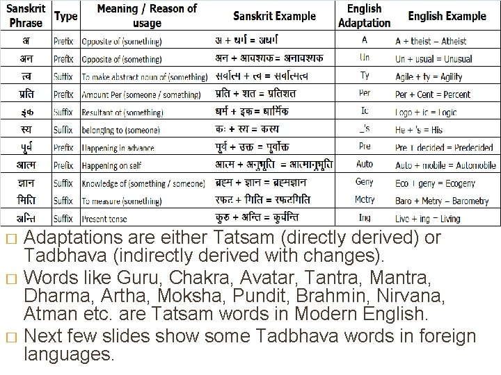 PREFIXES AND SUFFIXES ARE SANSKRIT DERIVED Adaptations are either Tatsam (directly derived) or Tadbhava