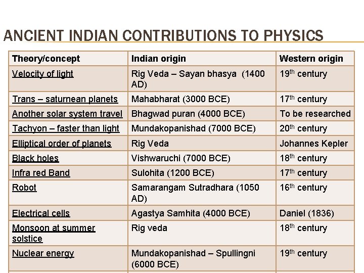 ANCIENT INDIAN CONTRIBUTIONS TO PHYSICS Theory/concept Indian origin Western origin Velocity of light Rig