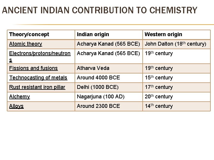 ANCIENT INDIAN CONTRIBUTION TO CHEMISTRY Theory/concept Indian origin Western origin Atomic theory Acharya Kanad