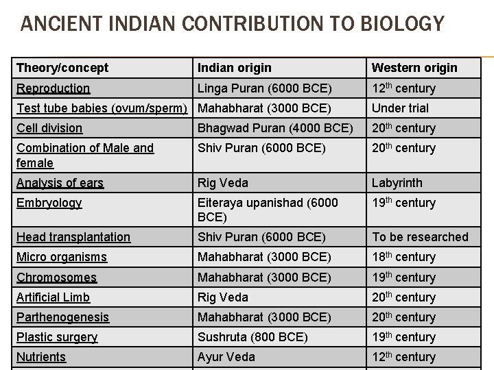 ANCIENT INDIAN CONTRIBUTION TO BIOLOGY Theory/concept Indian origin Western origin Reproduction Linga Puran (6000