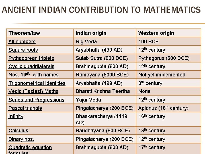 ANCIENT INDIAN CONTRIBUTION TO MATHEMATICS Theorem/law Indian origin Western origin All numbers Rig Veda