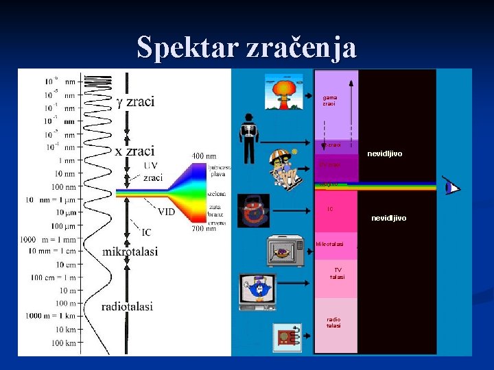 Spektar zračenja gama zraci x-zraci nevidljivo UV zraci vidljivo IC nevidljivo Mikrotalasi TV talasi