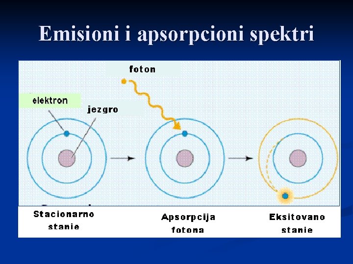 Emisioni i apsorpcioni spektri 