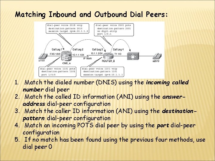 Matching Inbound and Outbound Dial Peers: 1. Match the dialed number (DNIS) using the