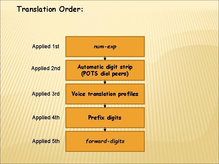 Translation Order: Applied 1 st num-exp Applied 2 nd Automatic digit strip (POTS dial