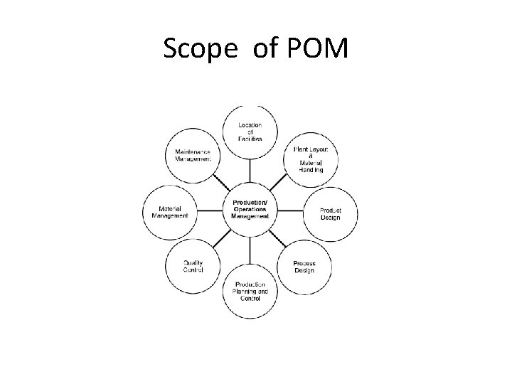 Scope of POM 
