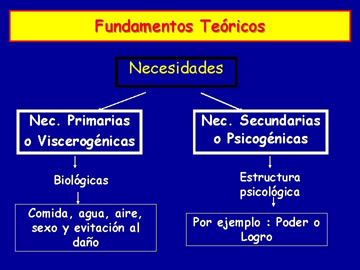 Fundamentos Teóricos Necesidades Nec. Primarias o Viscerogénicas Biológicas Comida, agua, aire, sexo y evitación