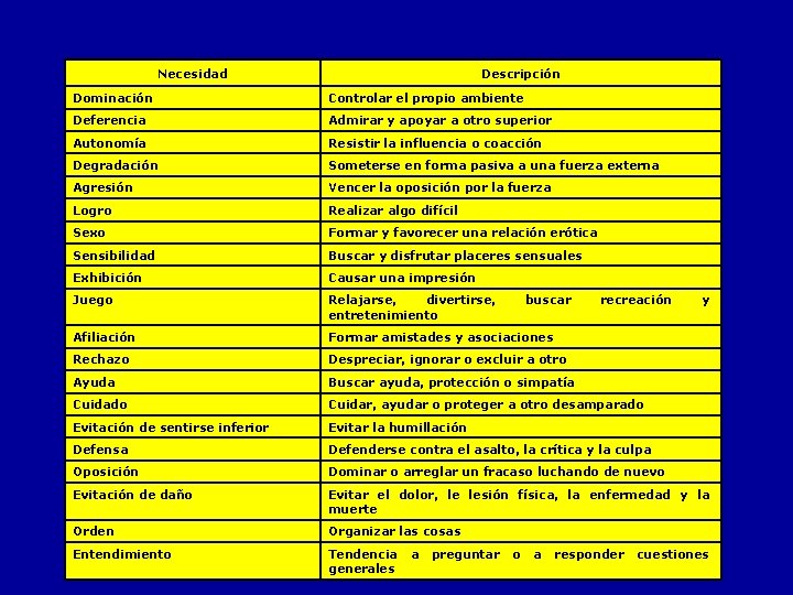 Necesidad Descripción Dominación Controlar el propio ambiente Deferencia Admirar y apoyar a otro superior