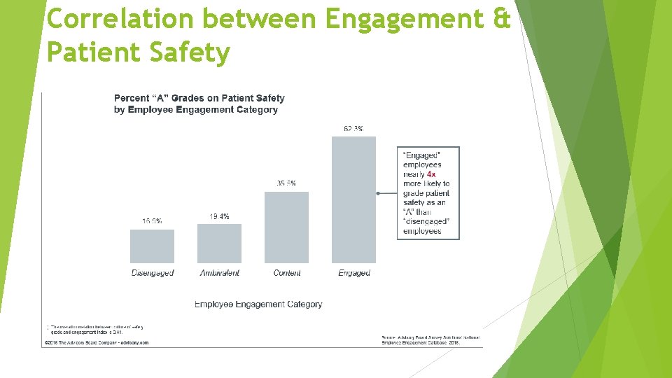 Correlation between Engagement & Patient Safety 