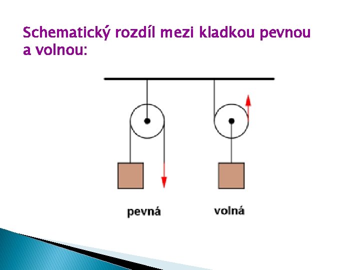 Schematický rozdíl mezi kladkou pevnou a volnou: 