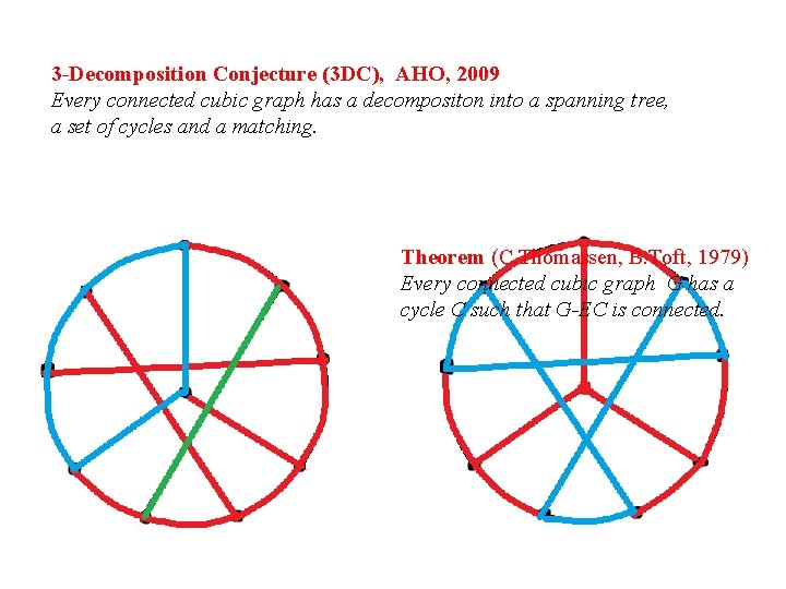 3 -Decomposition Conjecture (3 DC), AHO, 2009 Every connected cubic graph has a decompositon