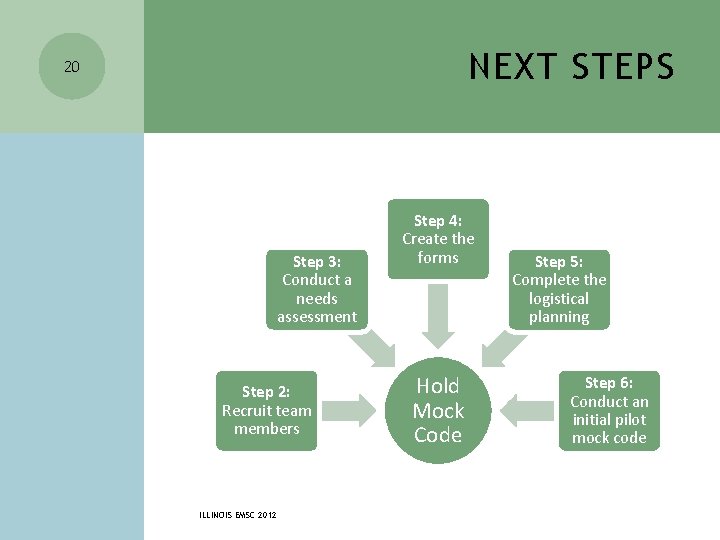 NEXT STEPS 20 Step 3: Conduct a needs assessment Step 2: Recruit team members