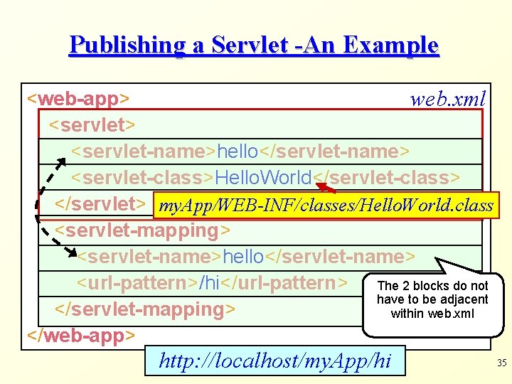 Publishing a Servlet -An Example <web-app> web. xml <servlet> <servlet-name>hello</servlet-name> <servlet-class>Hello. World</servlet-class> </servlet> my.