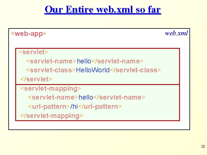 Our Entire web. xml so far <web-app> web. xml <servlet> <servlet-name>hello</servlet-name> <servlet-class>Hello. World</servlet-class> </servlet>