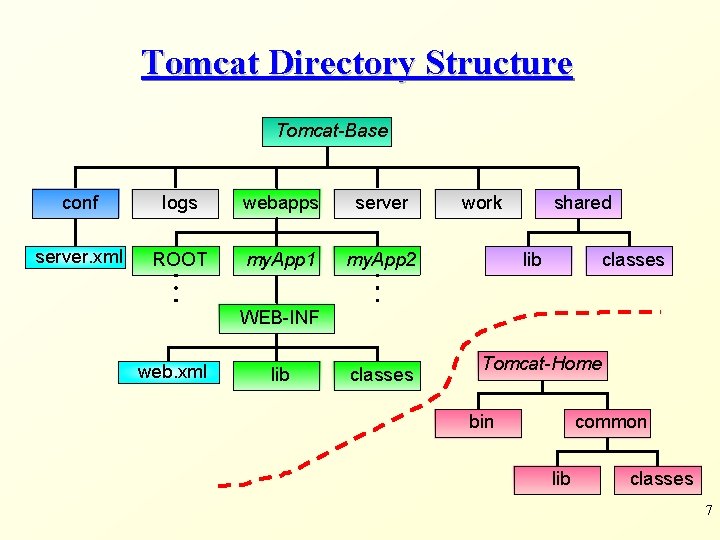Tomcat Directory Structure Tomcat-Base conf logs webapps server. xml ROOT my. App 1 my.
