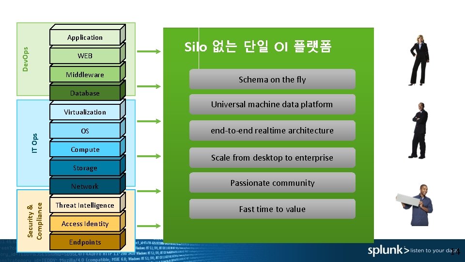 Dev. Ops Application WEB Middleware Silo 없는 단일 OI 플랫폼 Schema on the fly