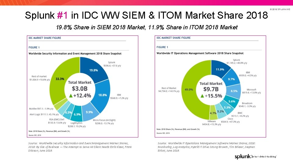 Splunk #1 in IDC WW SIEM & ITOM Market Share 2018 19. 8% Share